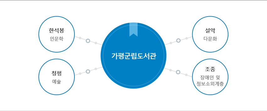 특성화 자료 : 한석봉(인문학), 조종(생활과학(웰빙)), 설악(다문화), 청평(예술)