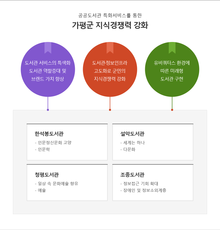 가평군립도서관의 비전 : 한석봉도서관(인문정신문화 고양, 인문학), 설악도서관(세계는 하나, 다문화), 청평도서관(일상속문화예술향유, 예술), 조종도서관(삶을 풍요롭게 하는 웰빙, 생활과학(웰빙))